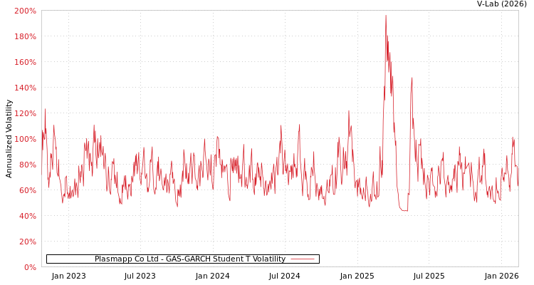 graph of Plasmapp Co Ltd GAS-GARCH-T