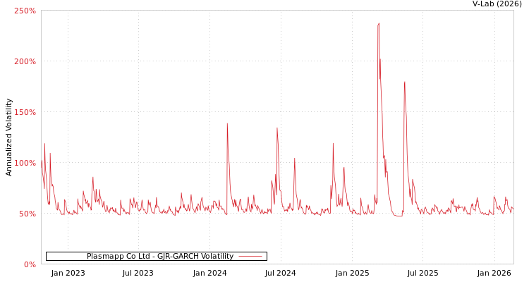 graph of Plasmapp Co Ltd GJR-GARCH