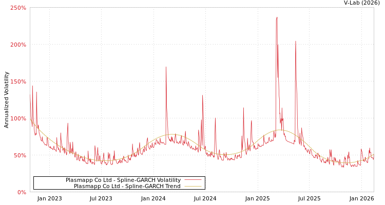 graph of Plasmapp Co Ltd SGARCH