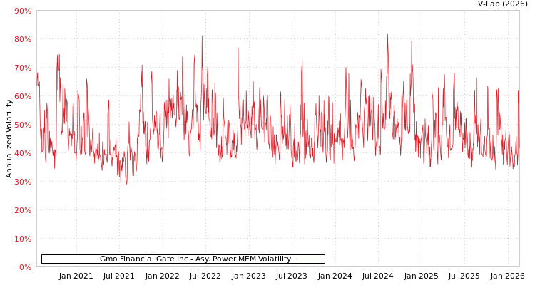 graph of Gmo Financial Gate Inc APMEM