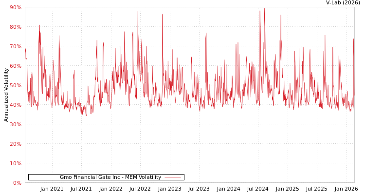 graph of Gmo Financial Gate Inc MEM