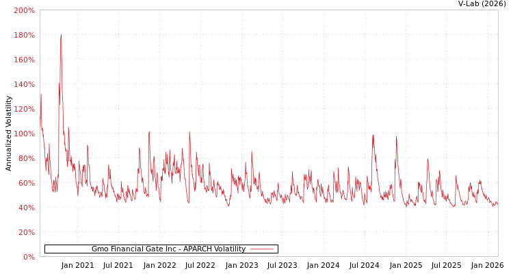 graph of Gmo Financial Gate Inc APARCH