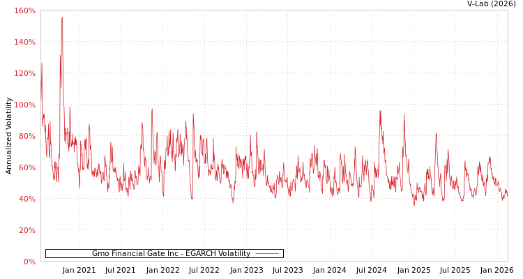 graph of Gmo Financial Gate Inc EGARCH