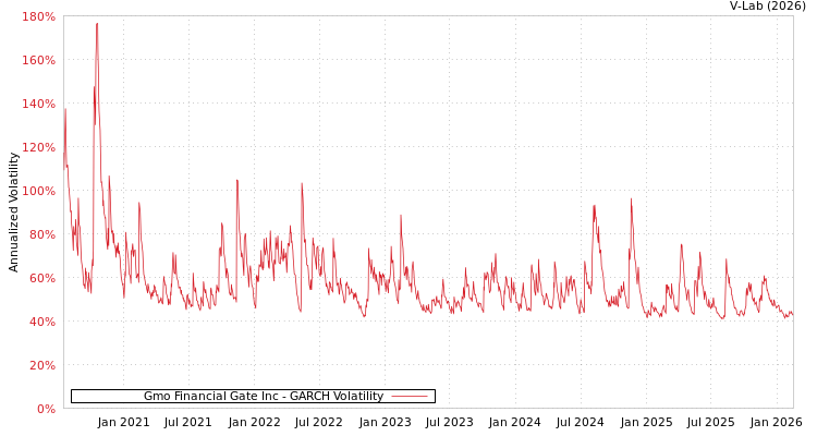 graph of Gmo Financial Gate Inc GARCH