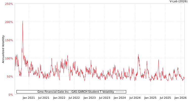 graph of Gmo Financial Gate Inc GAS-GARCH-T