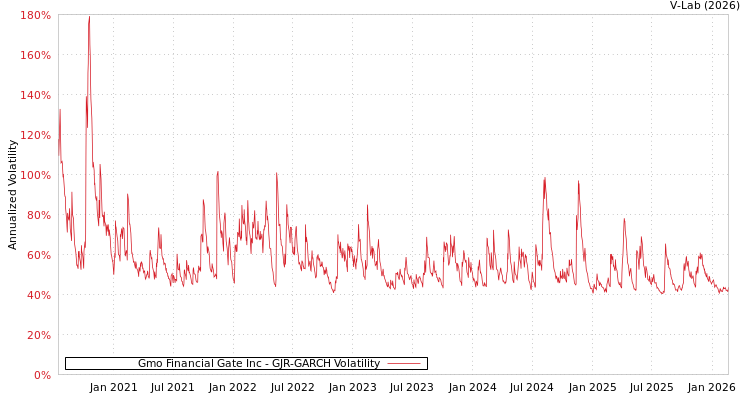 graph of Gmo Financial Gate Inc GJR-GARCH