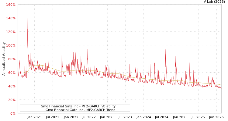graph of Gmo Financial Gate Inc MF2-GARCH