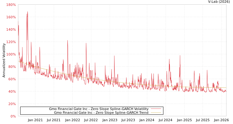 graph of Gmo Financial Gate Inc S0GARCH
