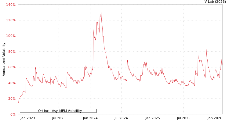 graph of Qrt Inc AMEM