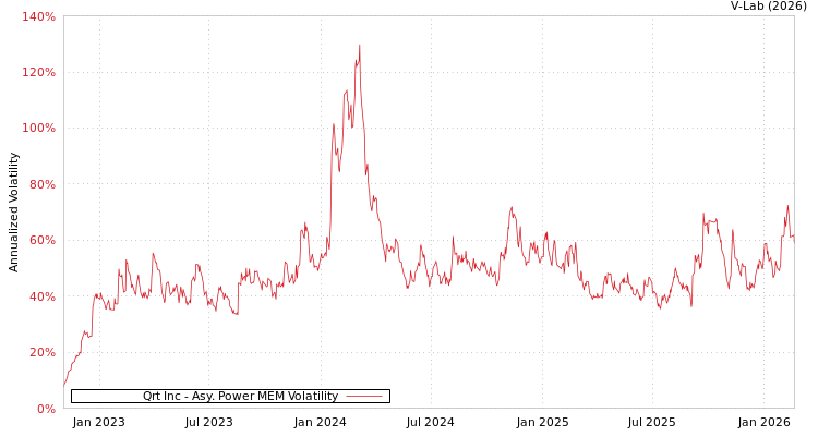 graph of Qrt Inc APMEM