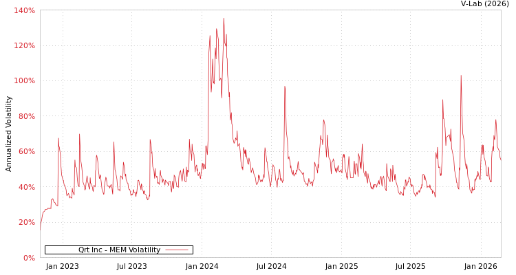graph of Qrt Inc MEM