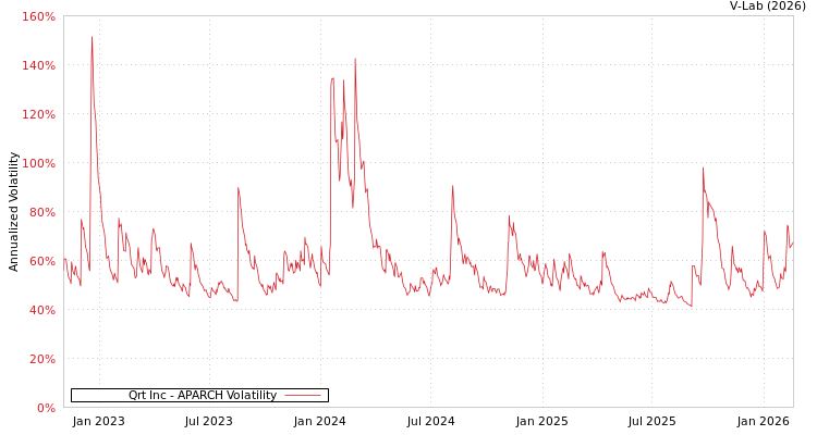 graph of Qrt Inc APARCH