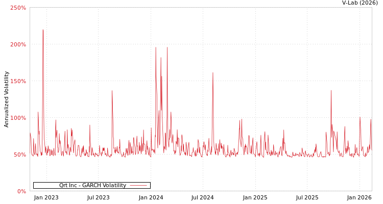 graph of Qrt Inc GARCH