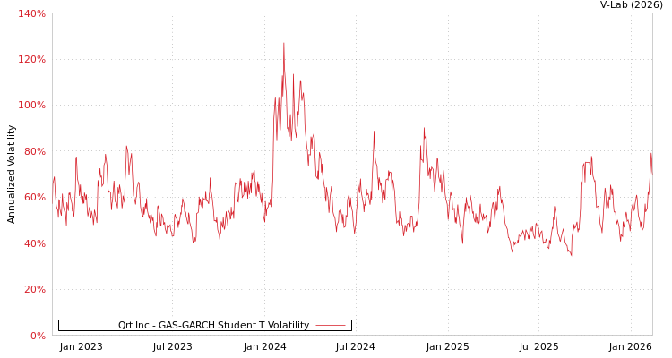 graph of Qrt Inc GAS-GARCH-T