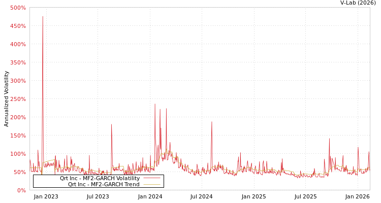 graph of Qrt Inc MF2-GARCH