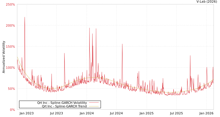 graph of Qrt Inc SGARCH