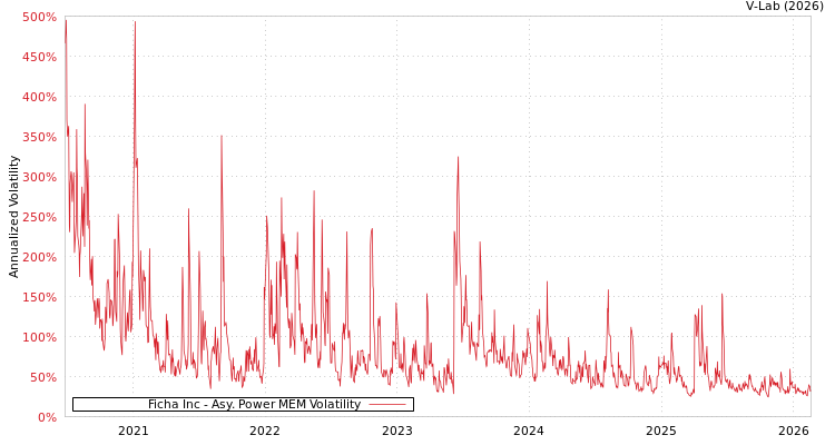 graph of Ficha Inc APMEM