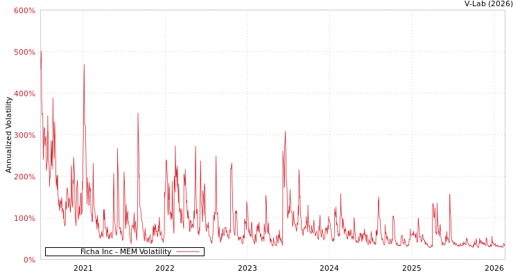 graph of Ficha Inc MEM