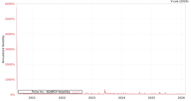 graph of Ficha Inc AGARCH