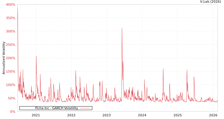 graph of Ficha Inc GARCH