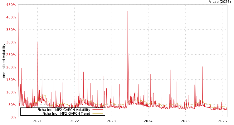 graph of Ficha Inc MF2-GARCH