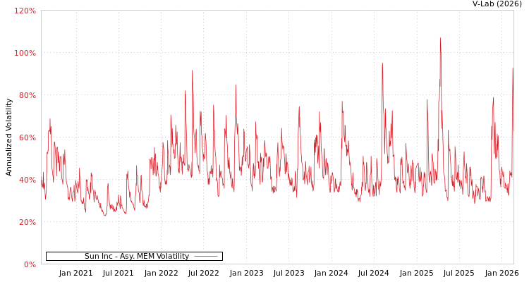 graph of Sun Inc AMEM