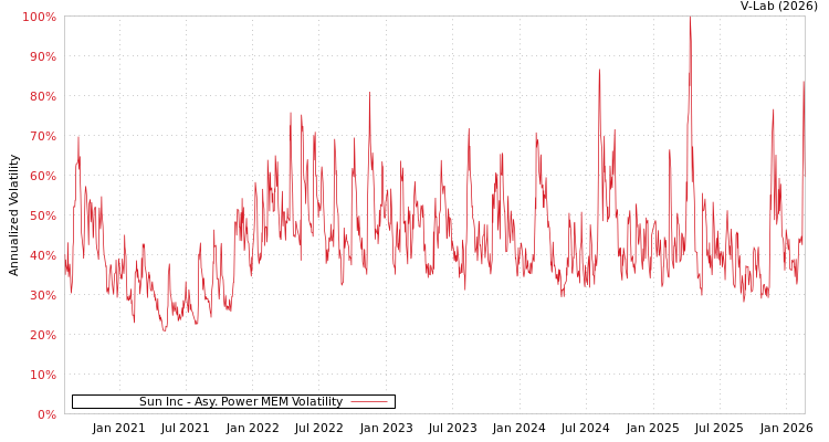 graph of Sun Inc APMEM
