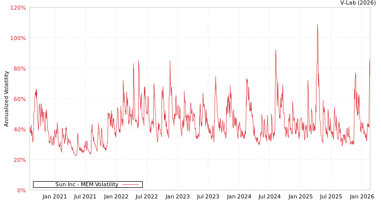 graph of Sun Inc MEM