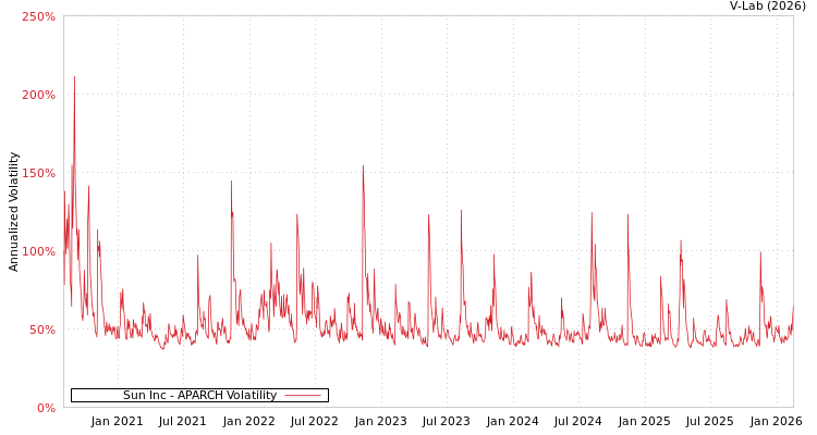 graph of Sun Inc APARCH