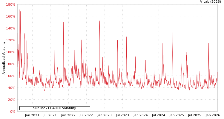 graph of Sun Inc EGARCH