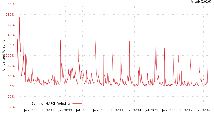 graph of Sun Inc GARCH