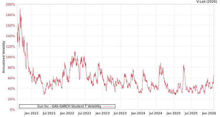 graph of Sun Inc GAS-GARCH-T