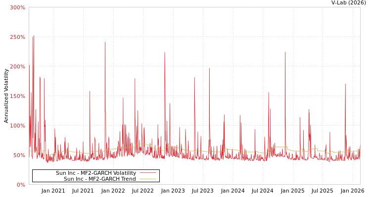 graph of Sun Inc MF2-GARCH