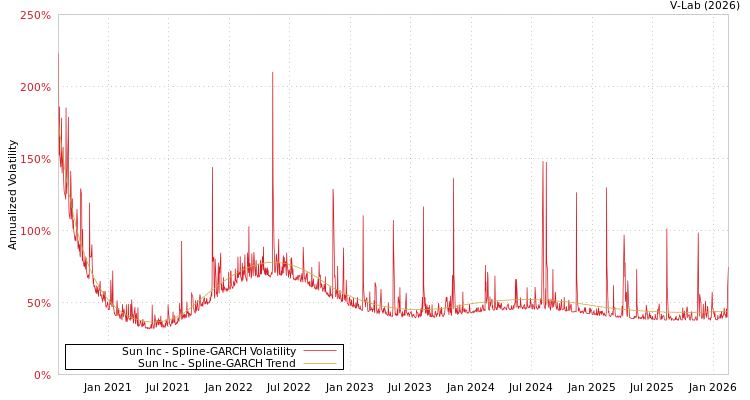 graph of Sun Inc SGARCH