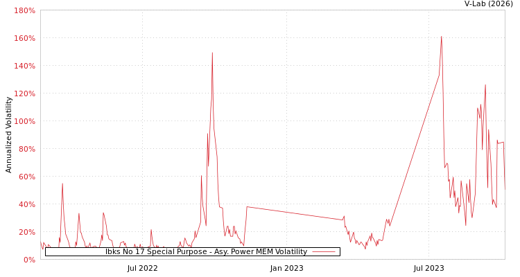 graph of Ibks No 17 Special Purpose APMEM