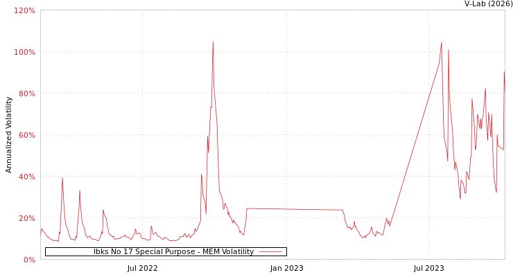 graph of Ibks No 17 Special Purpose MEM