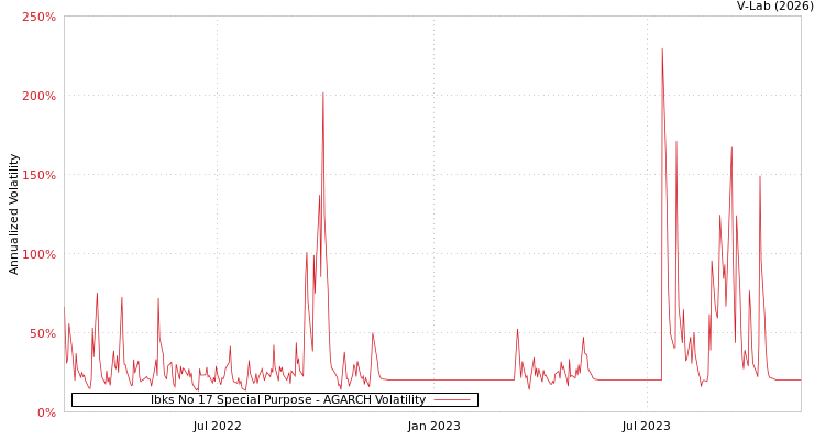 graph of Ibks No 17 Special Purpose AGARCH