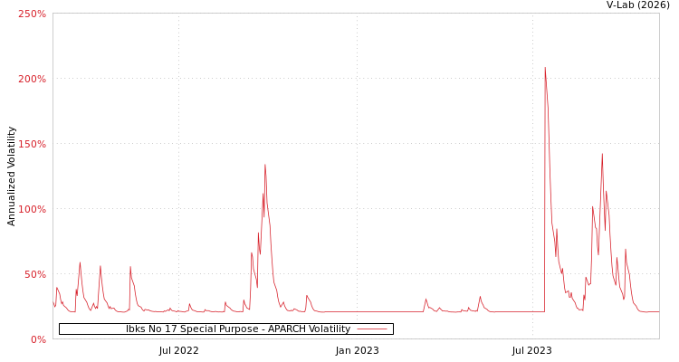 graph of Ibks No 17 Special Purpose APARCH
