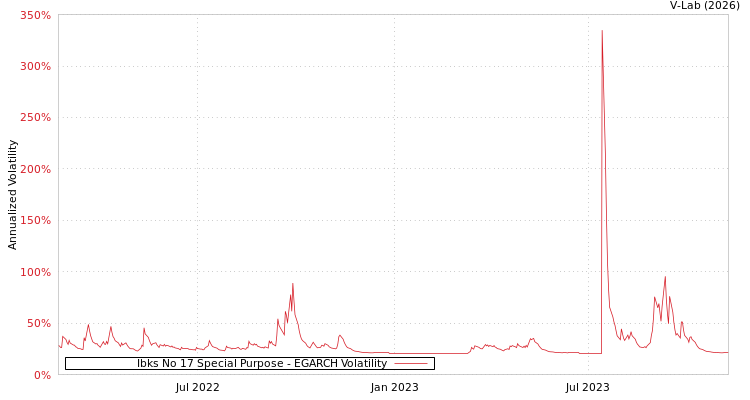 graph of Ibks No 17 Special Purpose EGARCH