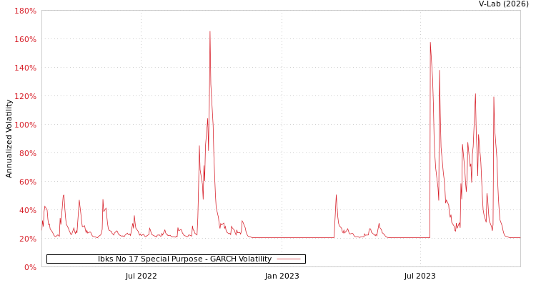 graph of Ibks No 17 Special Purpose GARCH