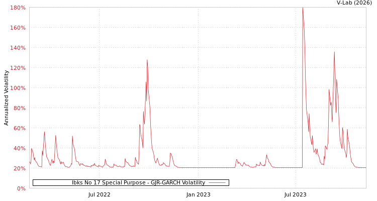graph of Ibks No 17 Special Purpose GJR-GARCH