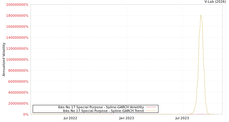 graph of Ibks No 17 Special Purpose SGARCH