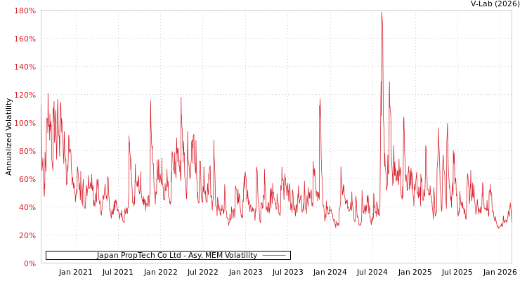 graph of Japan PropTech Co Ltd AMEM