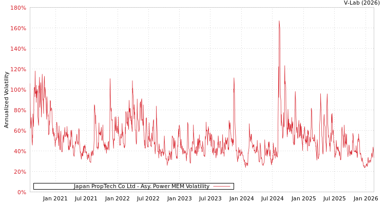 graph of Japan PropTech Co Ltd APMEM