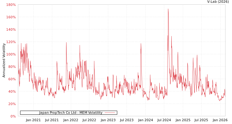 graph of Japan PropTech Co Ltd MEM