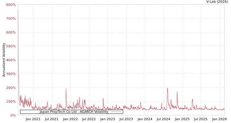 graph of Japan PropTech Co Ltd AGARCH
