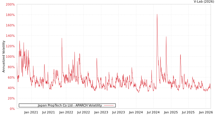 graph of Japan PropTech Co Ltd APARCH