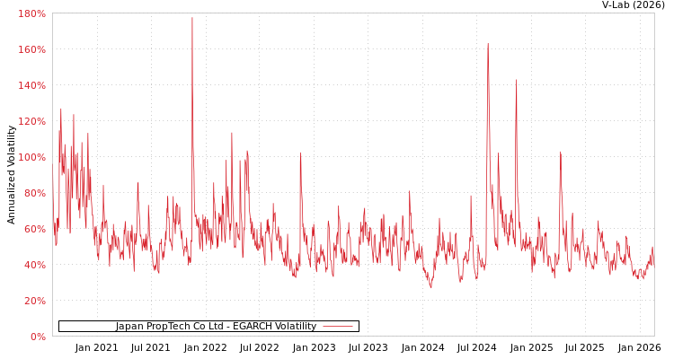 graph of Japan PropTech Co Ltd EGARCH