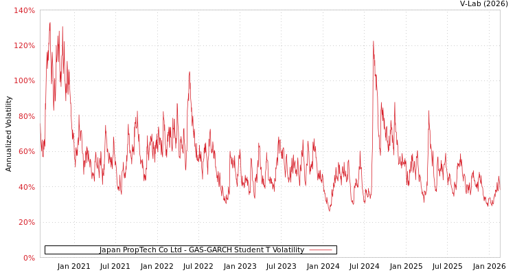 graph of Japan PropTech Co Ltd GAS-GARCH-T