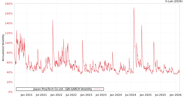 graph of Japan PropTech Co Ltd GJR-GARCH